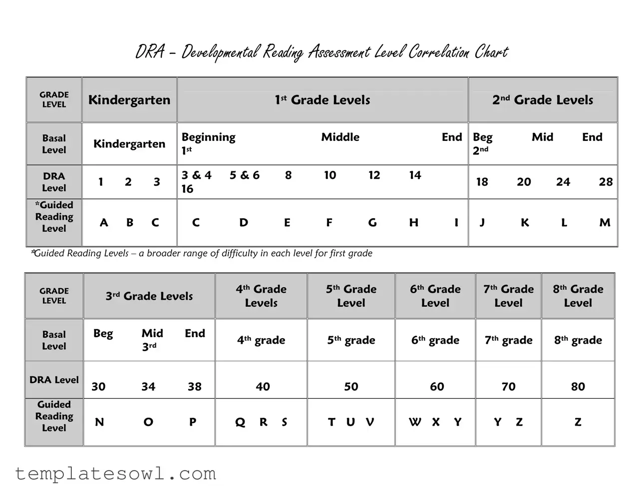 Fill Out Your Dra Reading Levels Chart Form