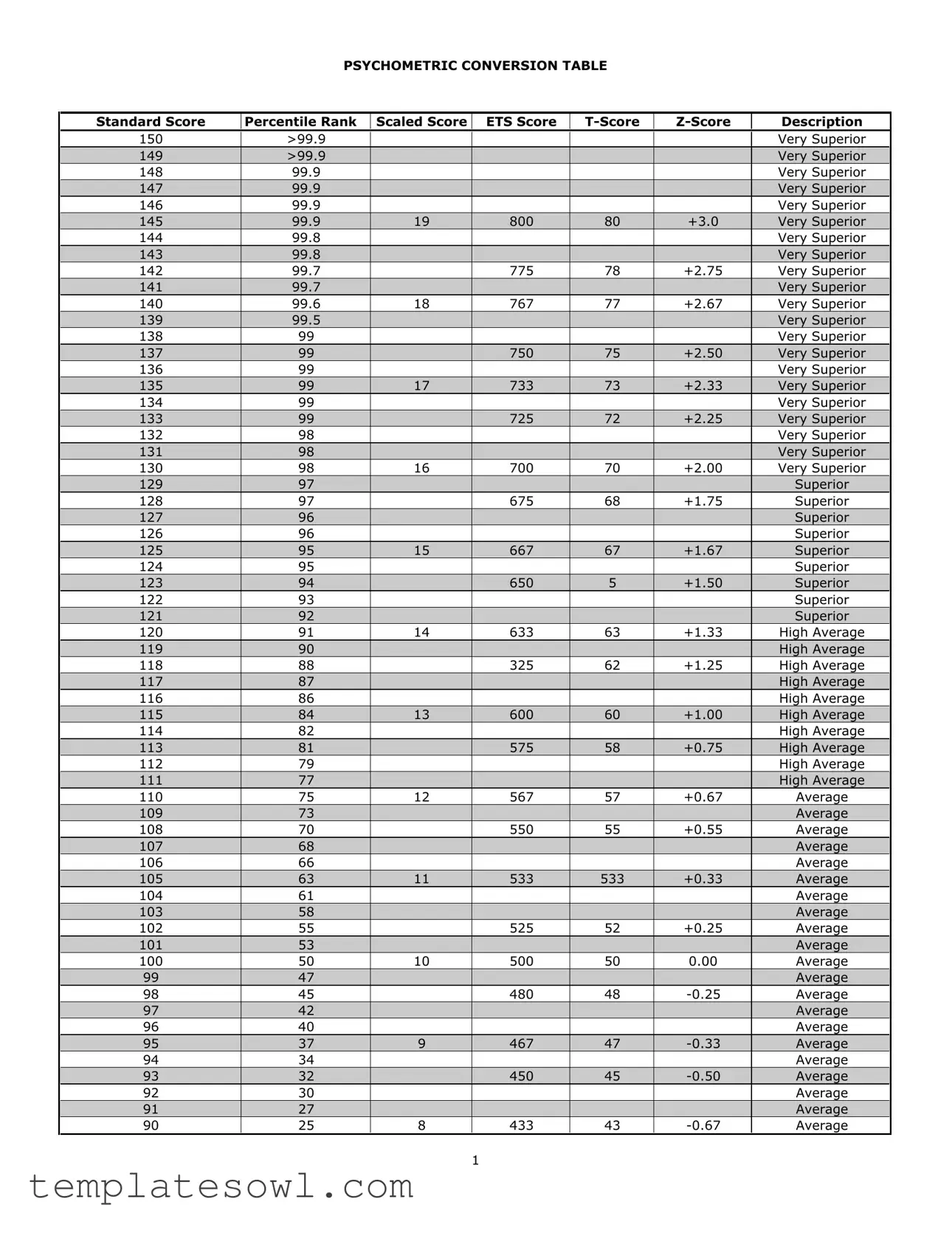 Fill Out Your Psychometric Conversion Table Form